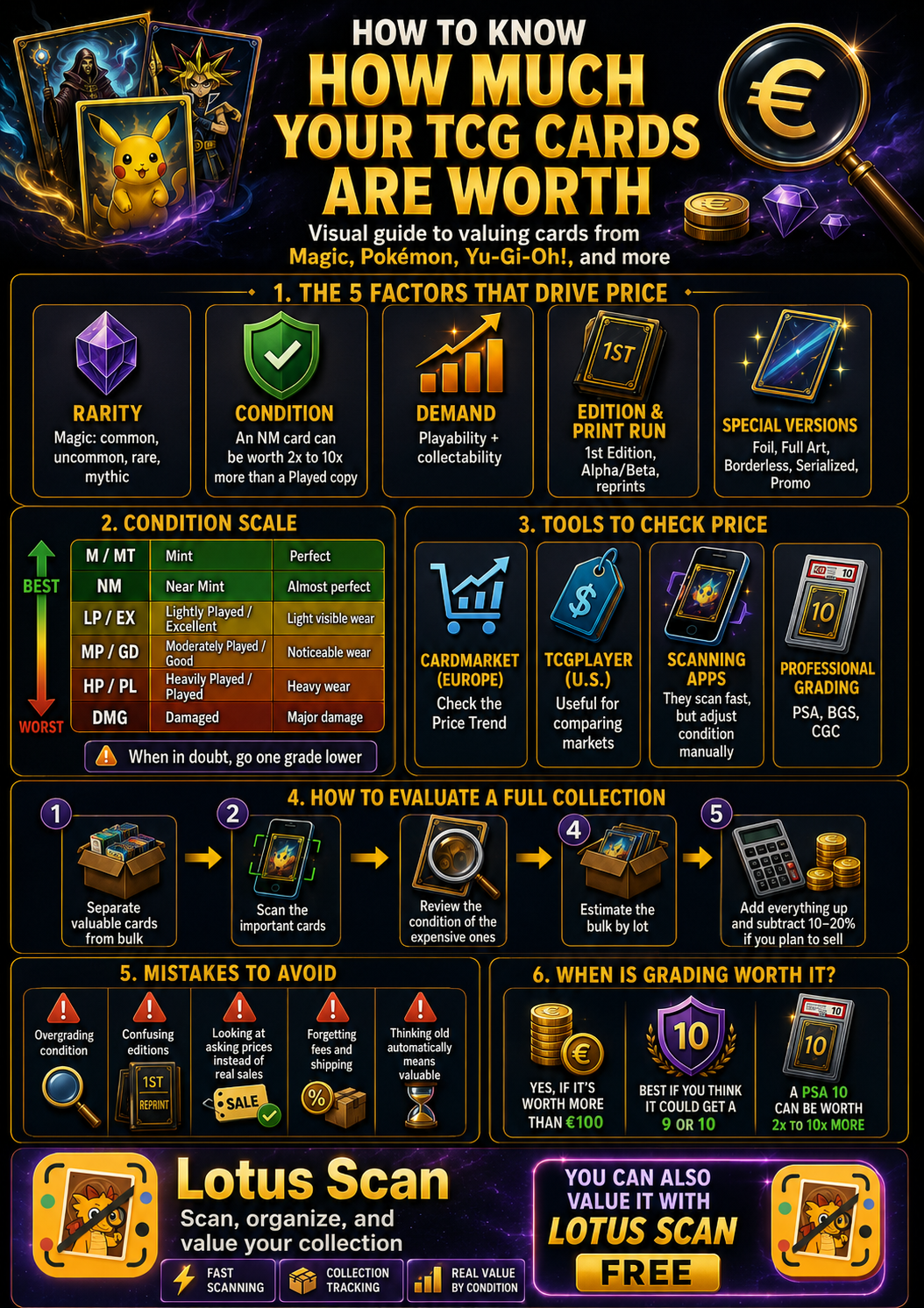 Infographic showing how to know how much your TCG cards are worth, covering the 5 factors that drive price, a condition scale, tools to check price, how to evaluate a full collection, mistakes to avoid, and when grading is worth it